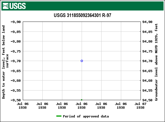 Graph of groundwater level data at USGS 311855092364301 R-97