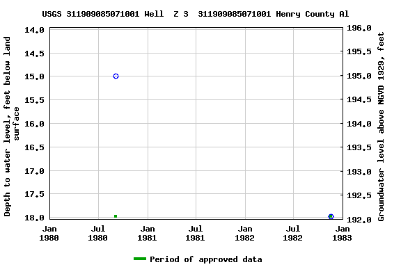 Graph of groundwater level data at USGS 311909085071001 Well  Z 3  311909085071001 Henry County Al