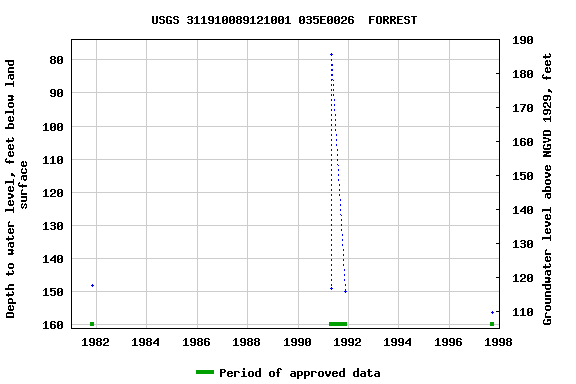 Graph of groundwater level data at USGS 311910089121001 035E0026  FORREST