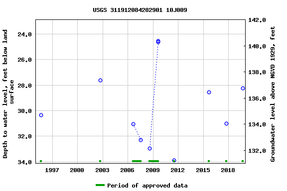 Graph of groundwater level data at USGS 311912084282901 10J009