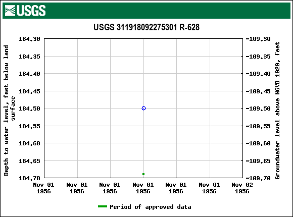 Graph of groundwater level data at USGS 311918092275301 R-628