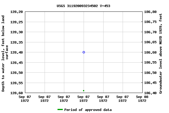 Graph of groundwater level data at USGS 311920093234502 V-453