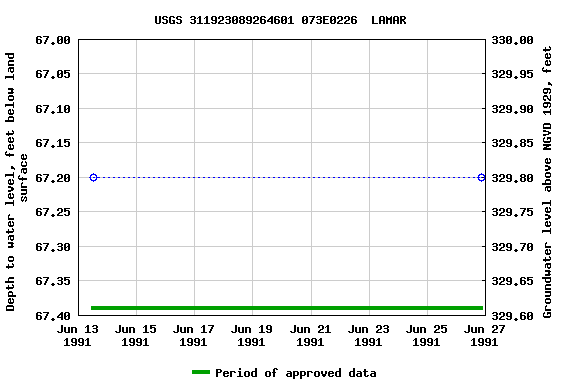 Graph of groundwater level data at USGS 311923089264601 073E0226  LAMAR