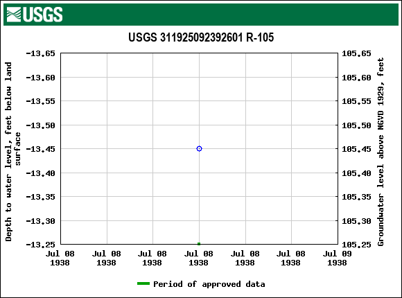 Graph of groundwater level data at USGS 311925092392601 R-105