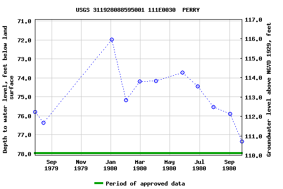 Graph of groundwater level data at USGS 311928088595001 111E0030  PERRY