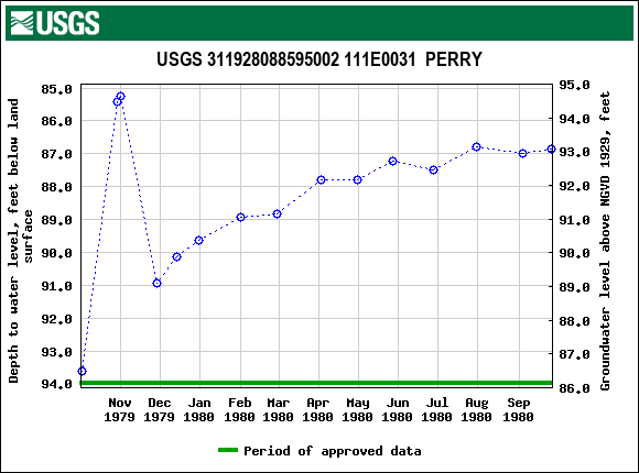 Graph of groundwater level data at USGS 311928088595002 111E0031  PERRY