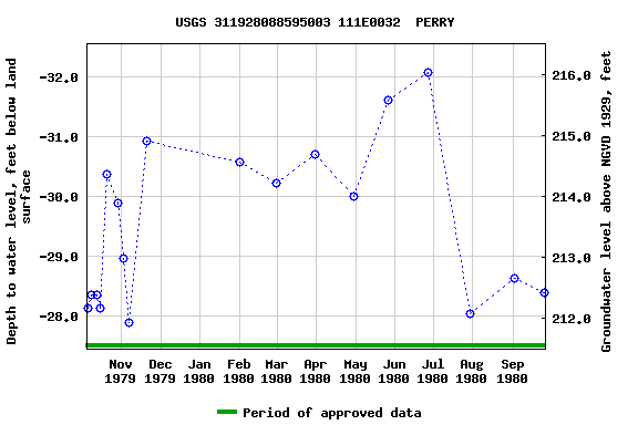 Graph of groundwater level data at USGS 311928088595003 111E0032  PERRY