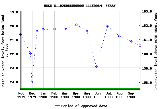 Graph of groundwater level data at USGS 311928088595005 111E0034  PERRY