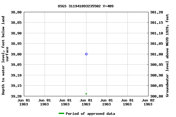 Graph of groundwater level data at USGS 311941093235502 V-409