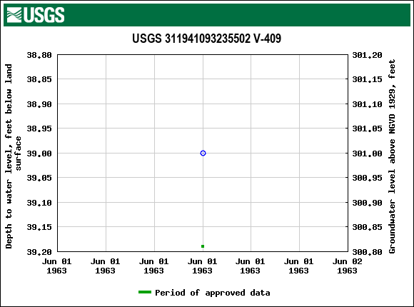 Graph of groundwater level data at USGS 311941093235502 V-409