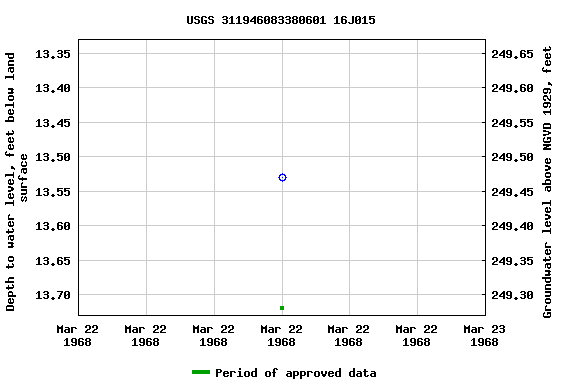 Graph of groundwater level data at USGS 311946083380601 16J015