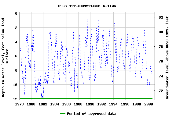 Graph of groundwater level data at USGS 311948092314401 R-1146