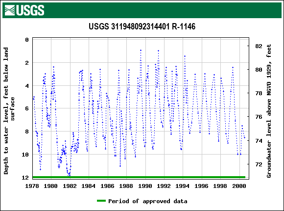 Graph of groundwater level data at USGS 311948092314401 R-1146