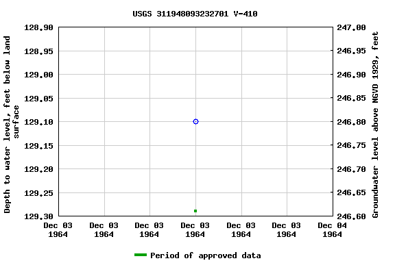 Graph of groundwater level data at USGS 311948093232701 V-410
