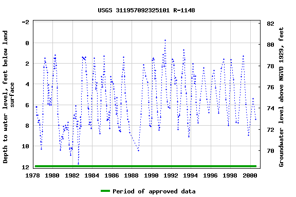 Graph of groundwater level data at USGS 311957092325101 R-1148