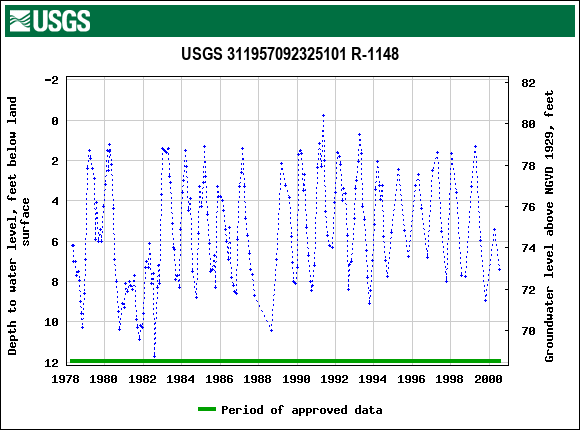 Graph of groundwater level data at USGS 311957092325101 R-1148