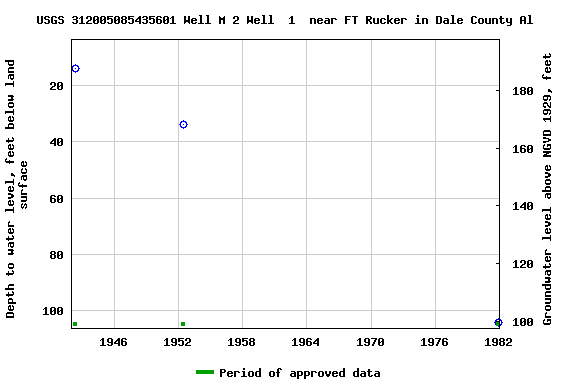 Graph of groundwater level data at USGS 312005085435601 Well M 2 Well  1  near FT Rucker in Dale County Al