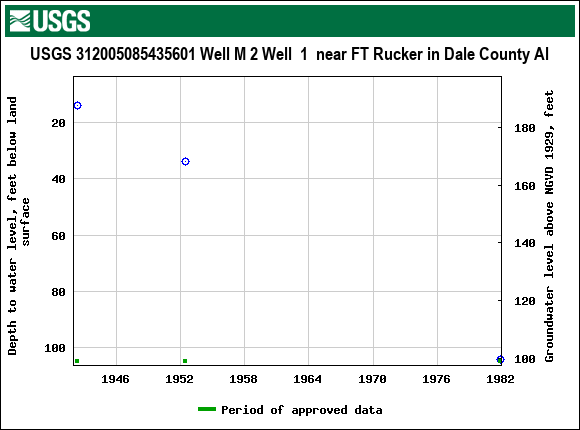 Graph of groundwater level data at USGS 312005085435601 Well M 2 Well  1  near FT Rucker in Dale County Al