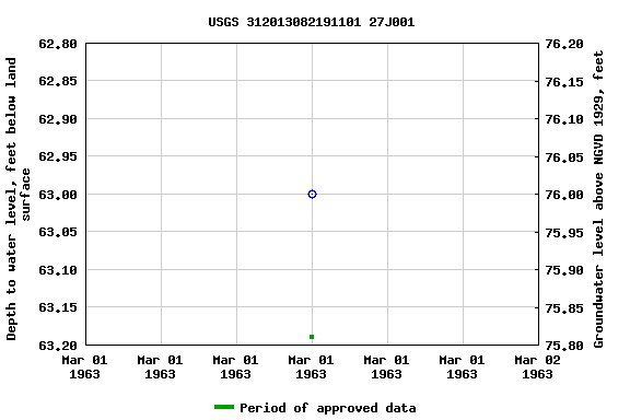 Graph of groundwater level data at USGS 312013082191101 27J001