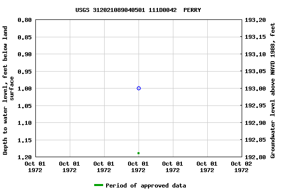 Graph of groundwater level data at USGS 312021089040501 111D0042  PERRY