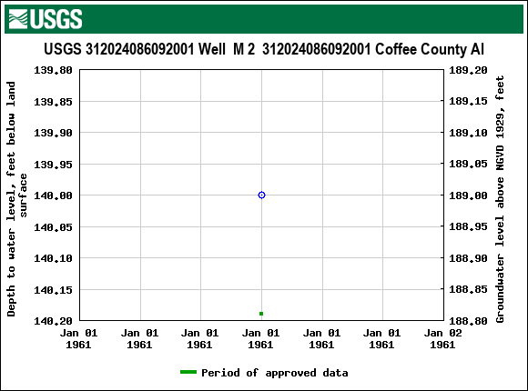 Graph of groundwater level data at USGS 312024086092001 Well  M 2  312024086092001 Coffee County Al