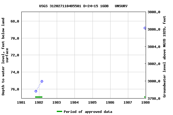 Graph of groundwater level data at USGS 312027110485501 D-24-15 16DB   UNSURV