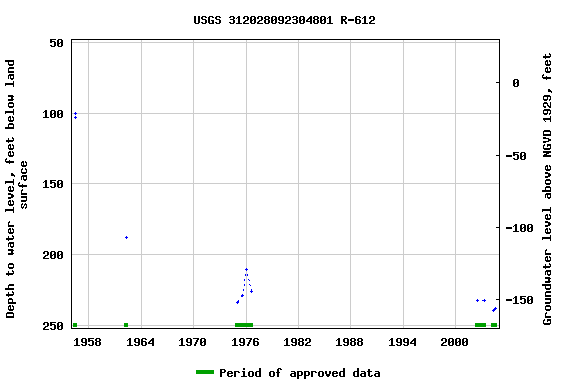 Graph of groundwater level data at USGS 312028092304801 R-612