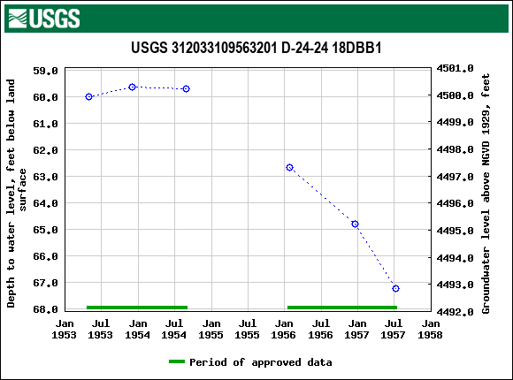 Graph of groundwater level data at USGS 312033109563201 D-24-24 18DBB1