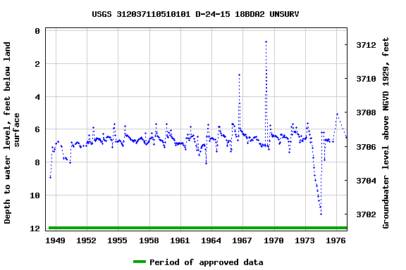 Graph of groundwater level data at USGS 312037110510101 D-24-15 18BDA2 UNSURV