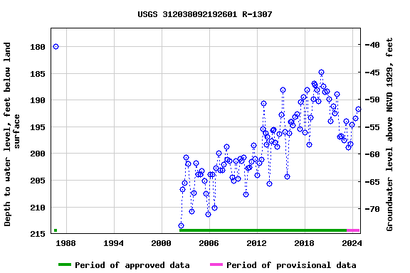 Graph of groundwater level data at USGS 312038092192601 R-1307