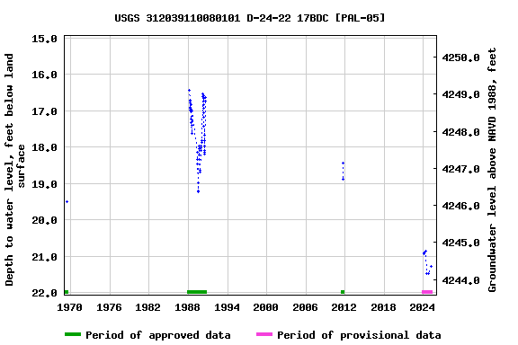 Graph of groundwater level data at USGS 312039110080101 D-24-22 17BDC [PAL-05]