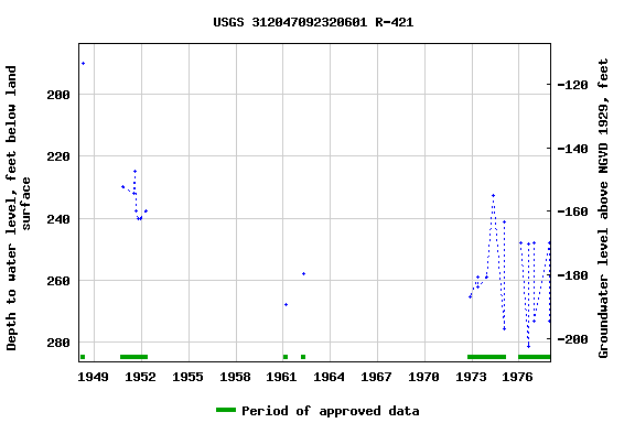 Graph of groundwater level data at USGS 312047092320601 R-421