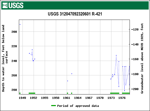 Graph of groundwater level data at USGS 312047092320601 R-421