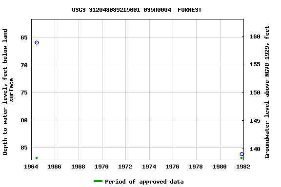 Graph of groundwater level data at USGS 312048089215601 035A0004  FORREST