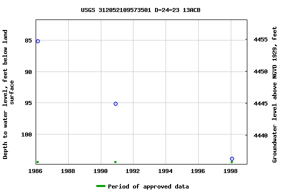 Graph of groundwater level data at USGS 312052109573501 D-24-23 13ACB