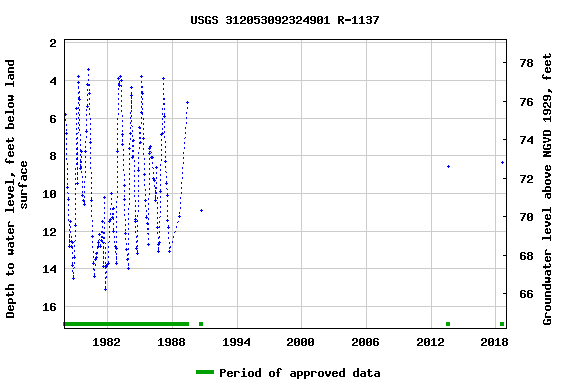 Graph of groundwater level data at USGS 312053092324901 R-1137