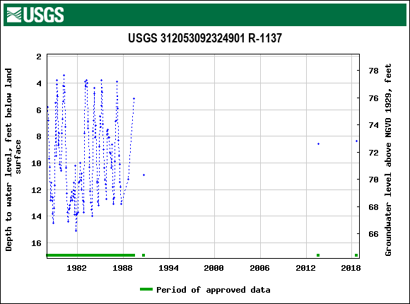 Graph of groundwater level data at USGS 312053092324901 R-1137