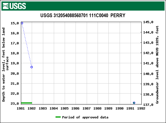 Graph of groundwater level data at USGS 312054088560701 111C0040  PERRY