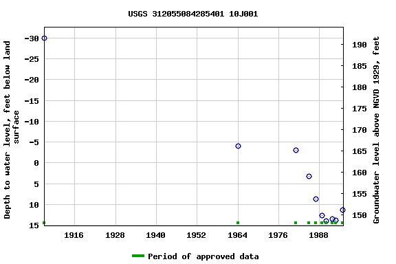 Graph of groundwater level data at USGS 312055084285401 10J001