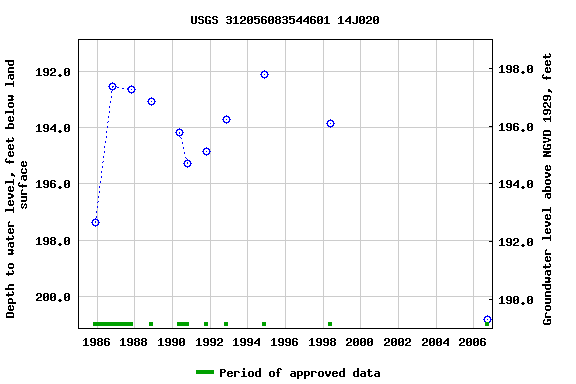 Graph of groundwater level data at USGS 312056083544601 14J020