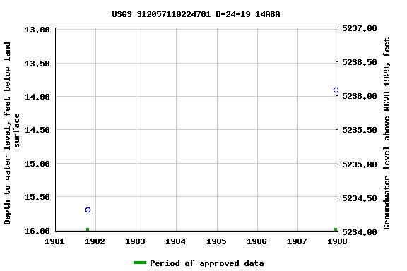 Graph of groundwater level data at USGS 312057110224701 D-24-19 14ABA