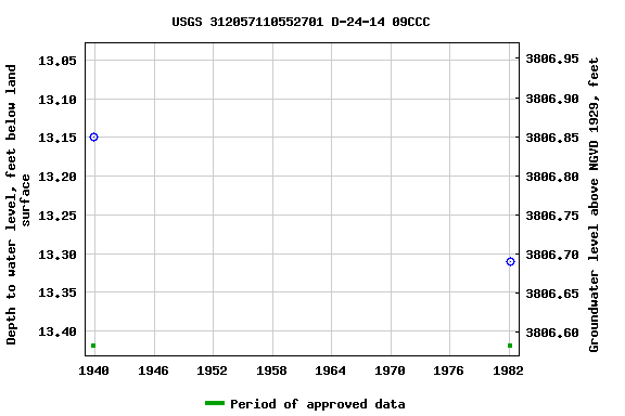 Graph of groundwater level data at USGS 312057110552701 D-24-14 09CCC