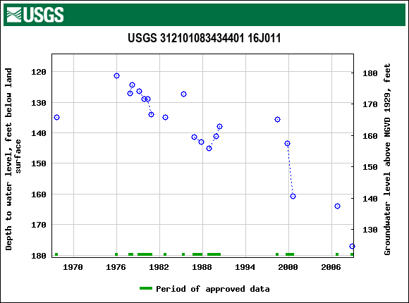 Graph of groundwater level data at USGS 312101083434401 16J011