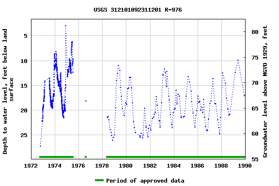 Graph of groundwater level data at USGS 312101092311201 R-976