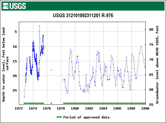 Graph of groundwater level data at USGS 312101092311201 R-976