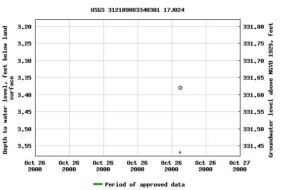 Graph of groundwater level data at USGS 312109083340301 17J024