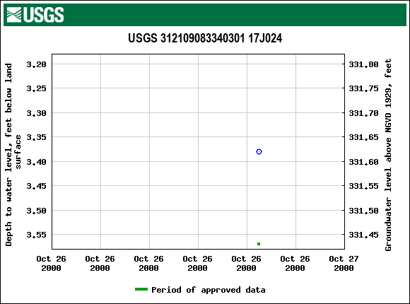 Graph of groundwater level data at USGS 312109083340301 17J024