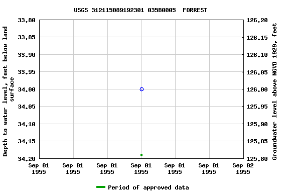 Graph of groundwater level data at USGS 312115089192301 035B0005  FORREST