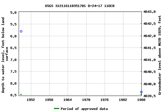 Graph of groundwater level data at USGS 312116110351701 D-24-17 11DCB