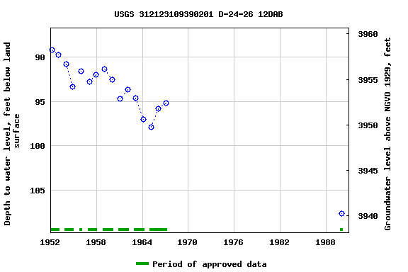 Graph of groundwater level data at USGS 312123109390201 D-24-26 12DAB